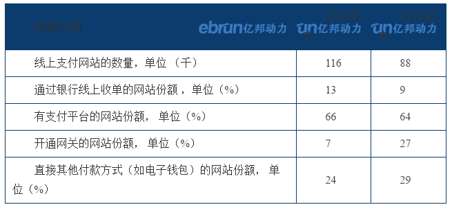 俄罗斯线上支付趋势高 Yandex 支付占比30%
