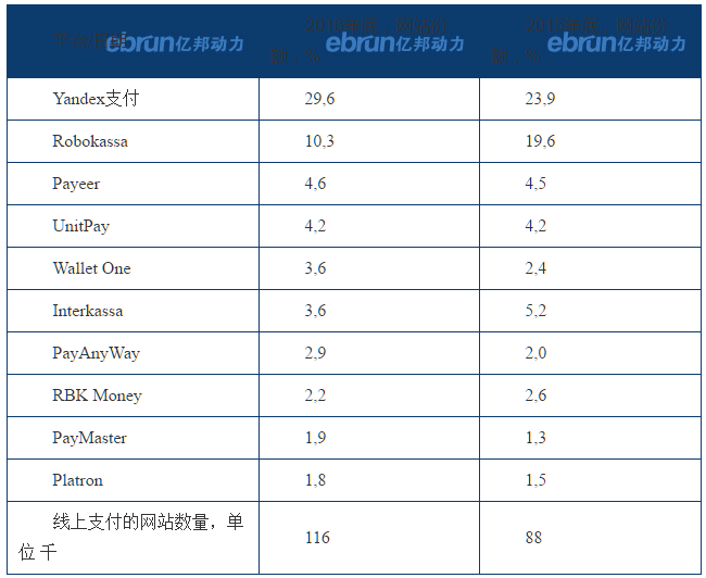俄罗斯线上支付趋势高 Yandex 支付占比30%