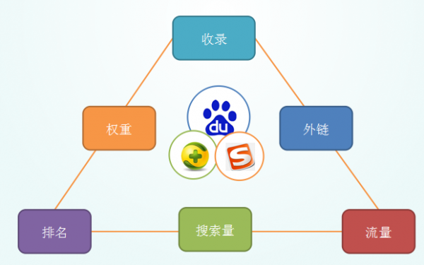 关键词排名高为什么没有流量？